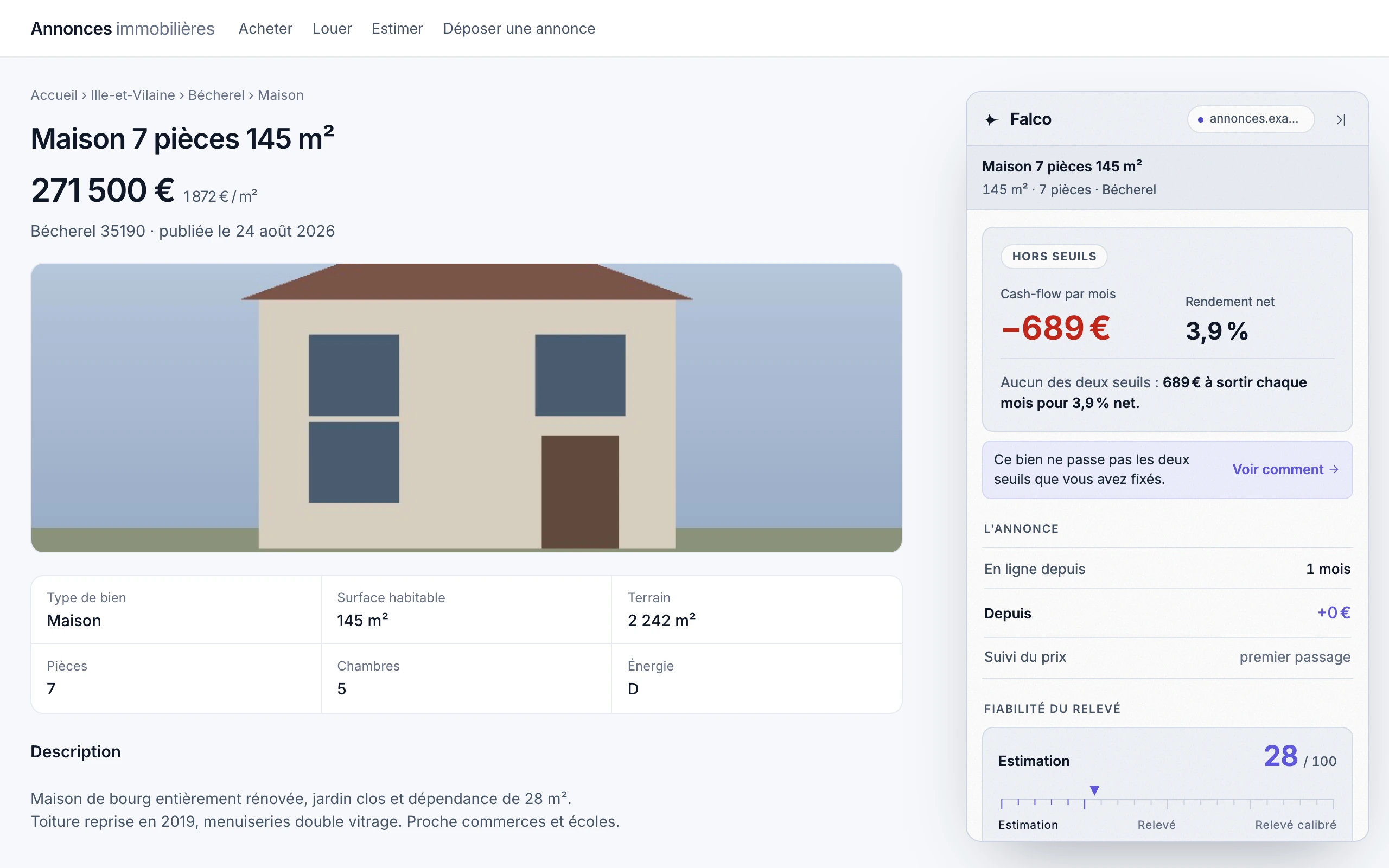 Une annonce de maison à Bécherel, 271 500 €, avec le panneau Falco ouvert à droite : −689 € de cash-flow par mois, 3,9 % net, hors des deux seuils fixés, et une fiabilité de 28 sur 100.