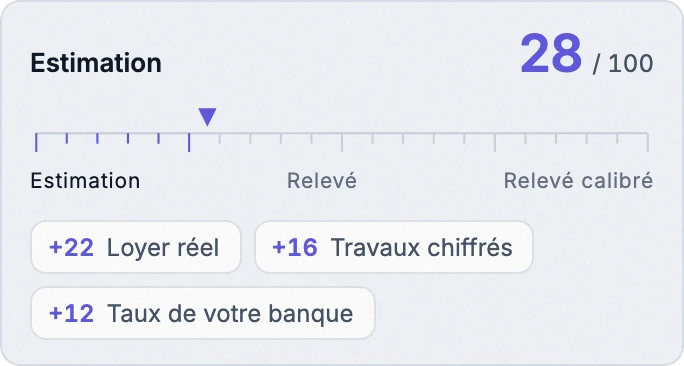 La jauge de fiabilité du relevé : 28 sur 100, au stade de l’estimation, avec trois leviers pour la faire monter : loyer réel, travaux chiffrés, taux de votre banque.