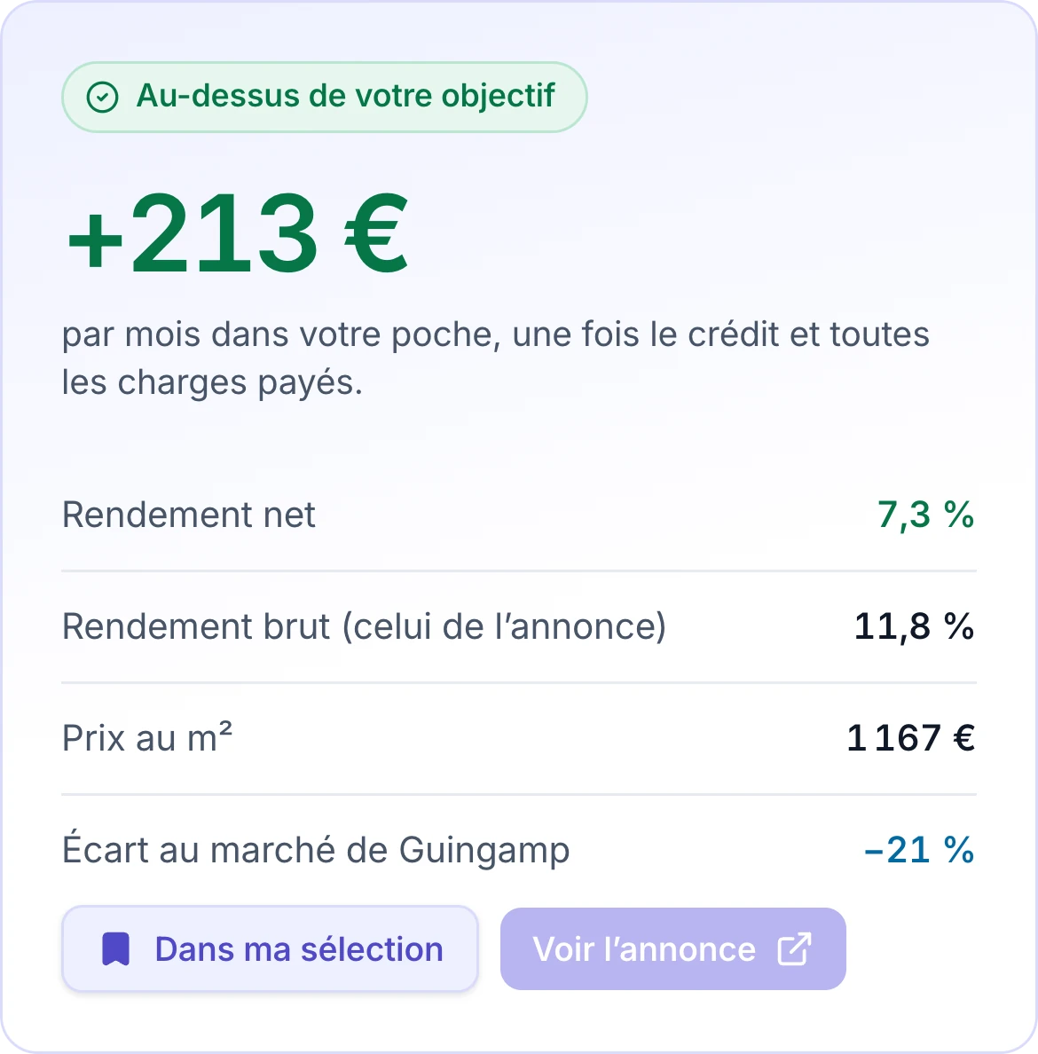 Le relevé d’un bien : au-dessus de votre objectif, +213 € par mois dans votre poche, rendement net, rendement brut, prix au mètre carré et écart au marché.