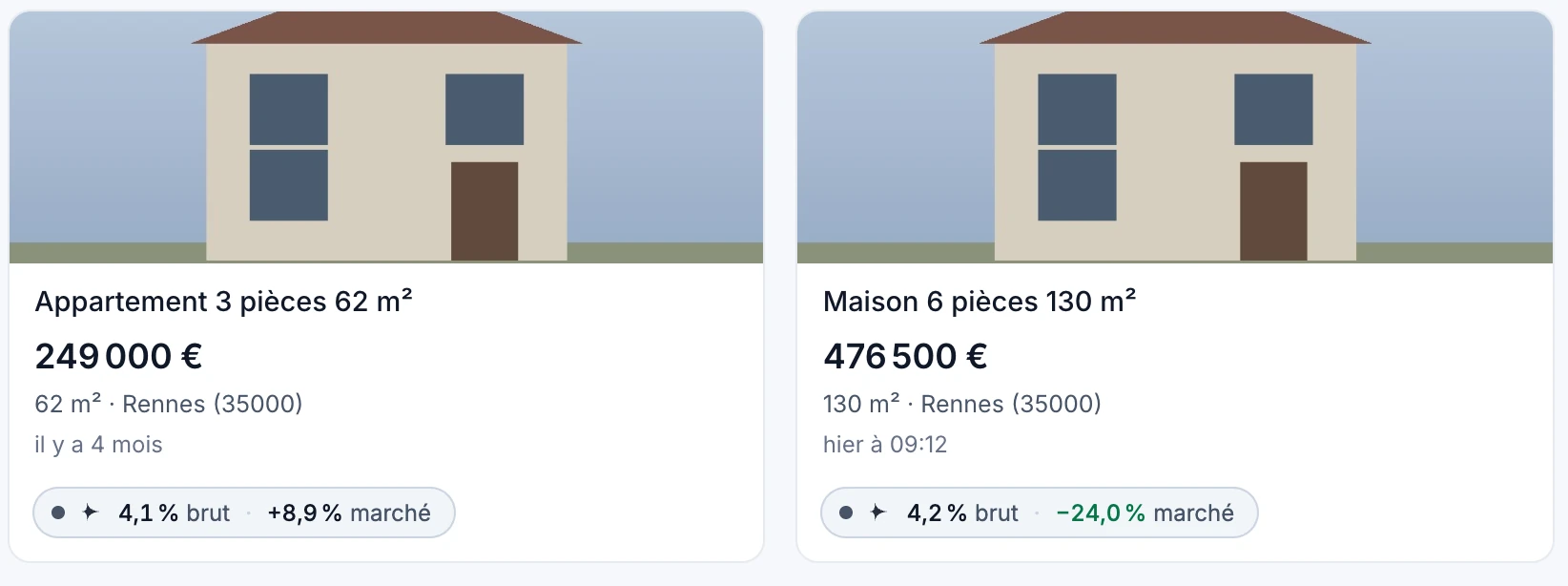 Une page de résultats d’annonces : sous chaque bien, une pastille Falco donne le rendement brut et l’écart au prix du marché, par exemple 4,2 % brut et 24 % sous le marché.