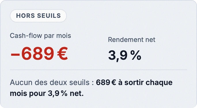 Le verdict de l’extension : hors seuils, −689 € de cash-flow par mois et 3,9 % de rendement net, 689 € à sortir chaque mois.